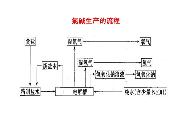 氯堿生產流程 氯堿生產流程